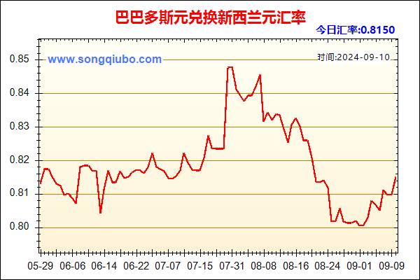 巴巴多斯元兑人民币汇率走势图