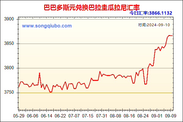 巴巴多斯元兑人民币汇率走势图