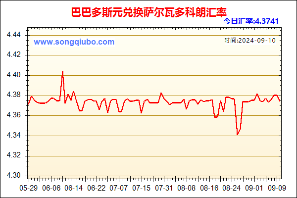 巴巴多斯元兑人民币汇率走势图