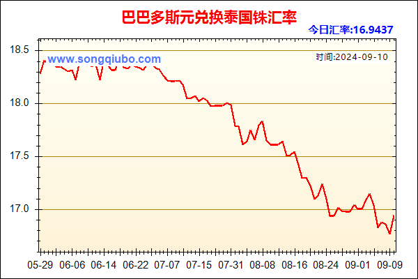 巴巴多斯元兑人民币汇率走势图