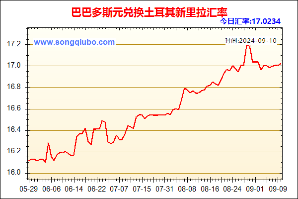 巴巴多斯元兑人民币汇率走势图