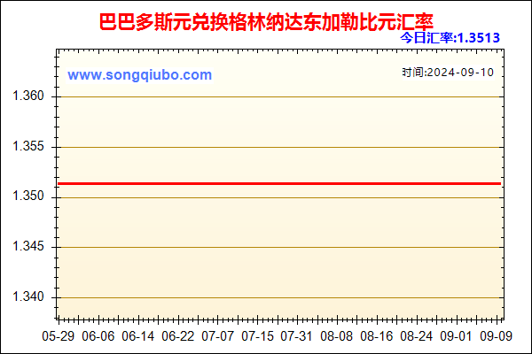 巴巴多斯元兑人民币汇率走势图