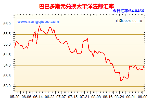 巴巴多斯元兑人民币汇率走势图