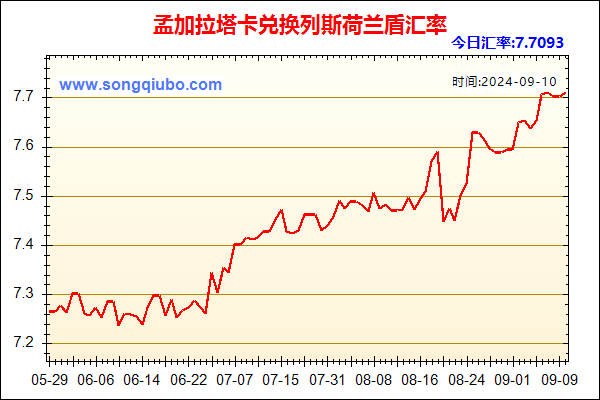 孟加拉塔卡兑人民币汇率走势图