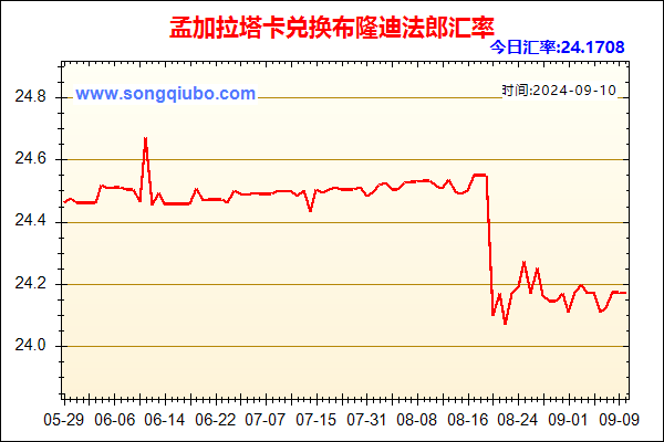 孟加拉塔卡兑人民币汇率走势图