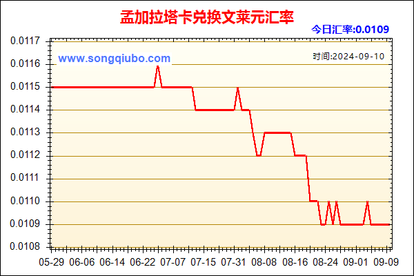 孟加拉塔卡兑人民币汇率走势图