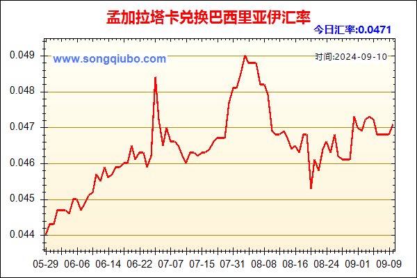 孟加拉塔卡兑人民币汇率走势图