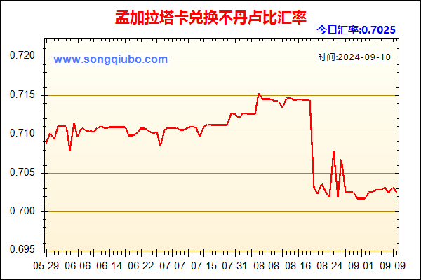 孟加拉塔卡兑人民币汇率走势图