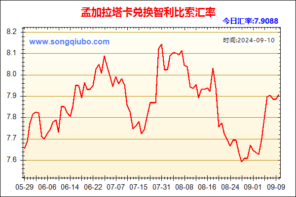 孟加拉塔卡兑人民币汇率走势图