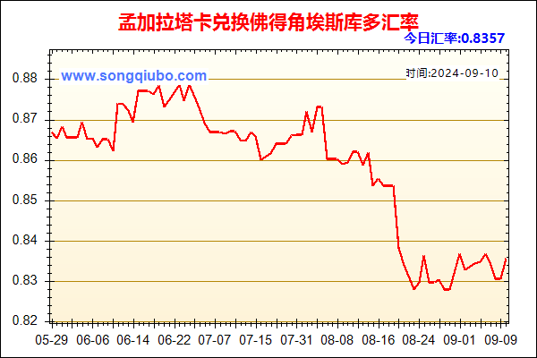 孟加拉塔卡兑人民币汇率走势图