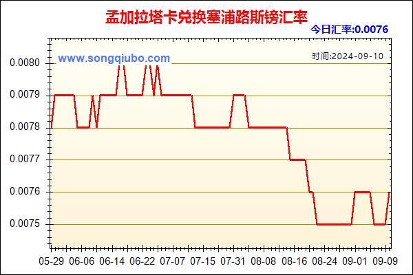 孟加拉塔卡兑人民币汇率走势图