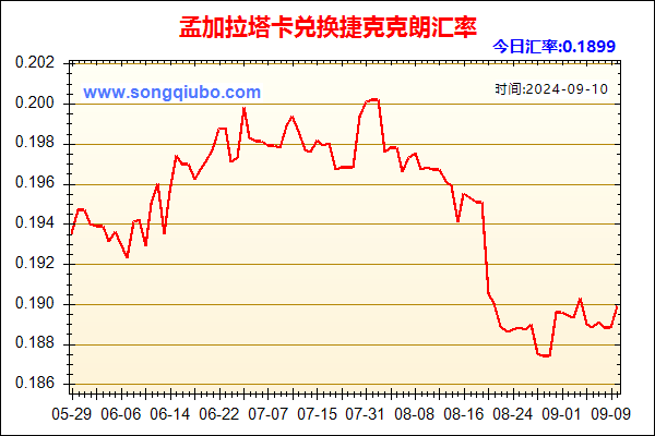 孟加拉塔卡兑人民币汇率走势图