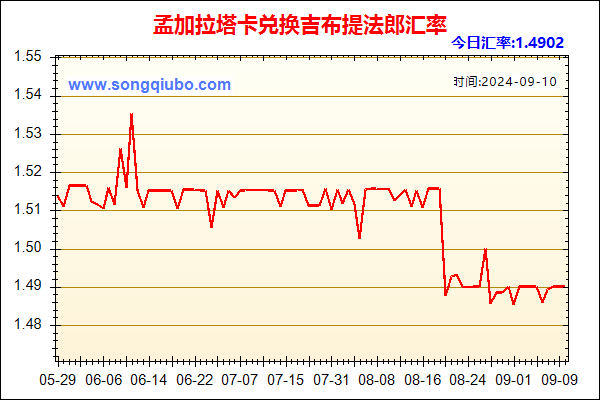 孟加拉塔卡兑人民币汇率走势图