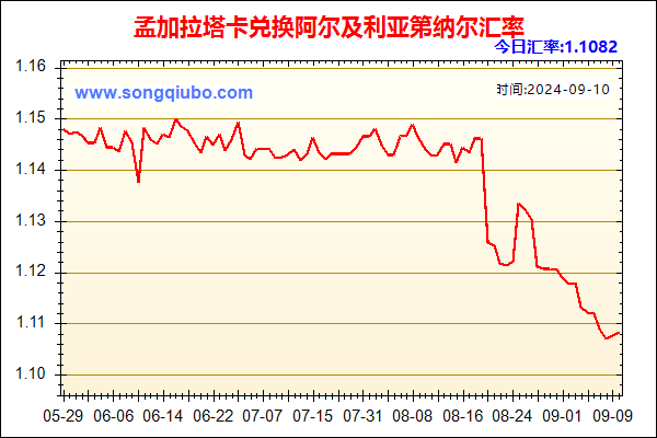 孟加拉塔卡兑人民币汇率走势图