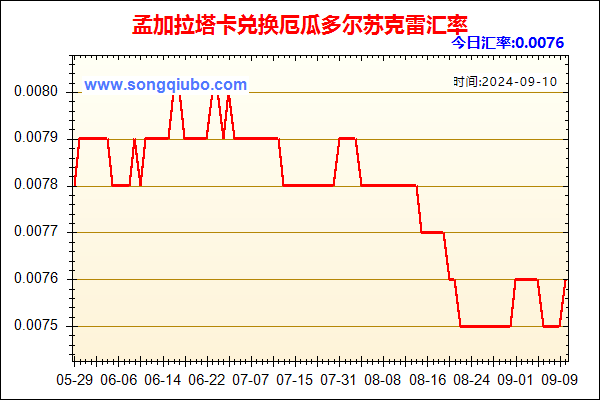 孟加拉塔卡兑人民币汇率走势图