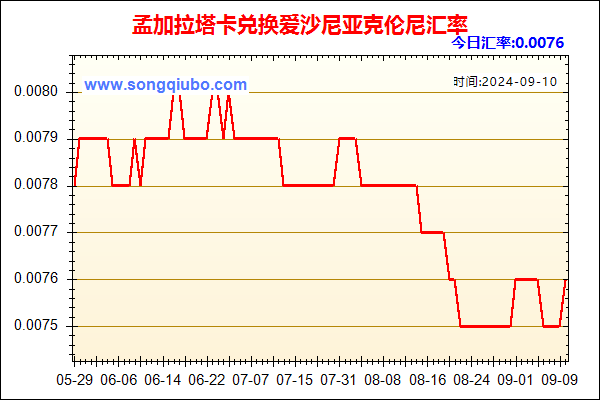 孟加拉塔卡兑人民币汇率走势图