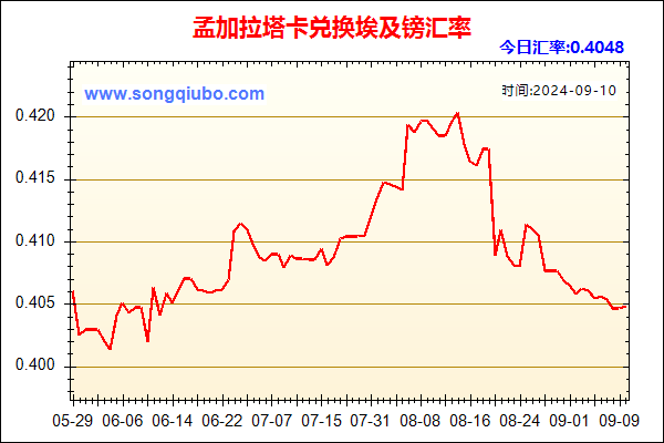 孟加拉塔卡兑人民币汇率走势图