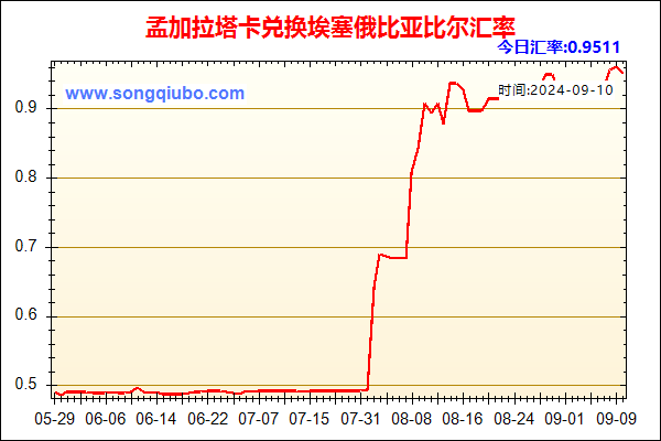 孟加拉塔卡兑人民币汇率走势图