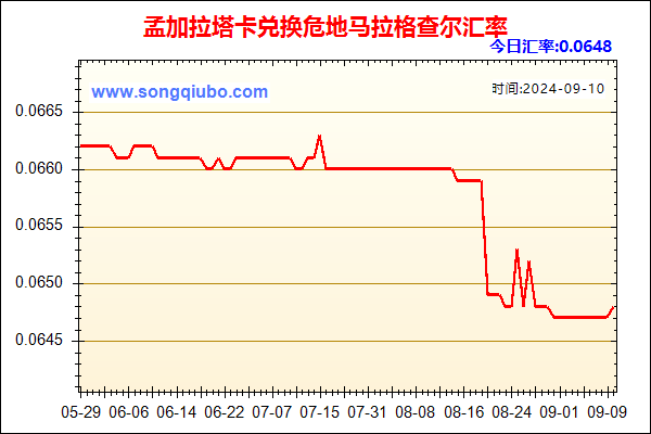 孟加拉塔卡兑人民币汇率走势图