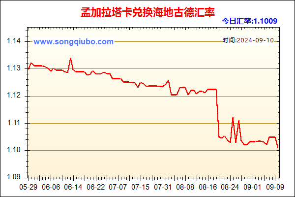 孟加拉塔卡兑人民币汇率走势图