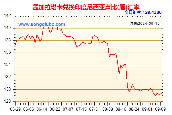 孟加拉塔卡兑人民币汇率走势图