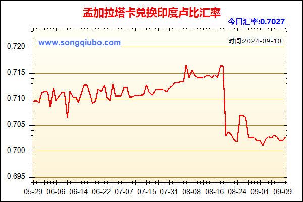 孟加拉塔卡兑人民币汇率走势图