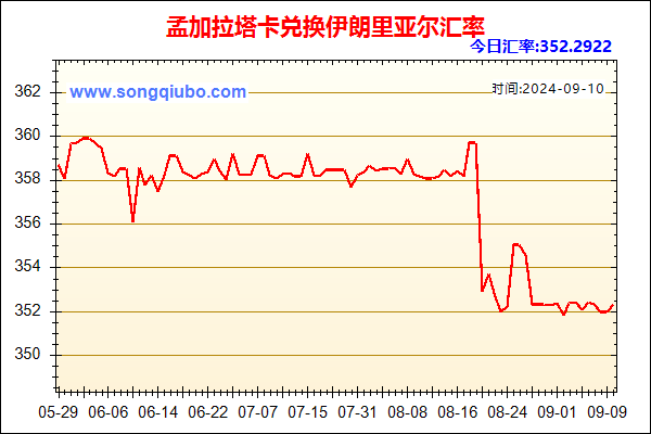 孟加拉塔卡兑人民币汇率走势图