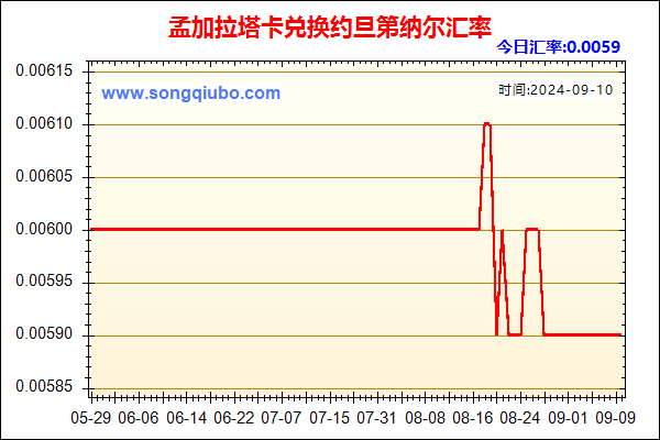 孟加拉塔卡兑人民币汇率走势图