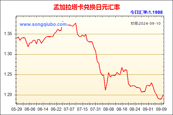 孟加拉塔卡兑人民币汇率走势图