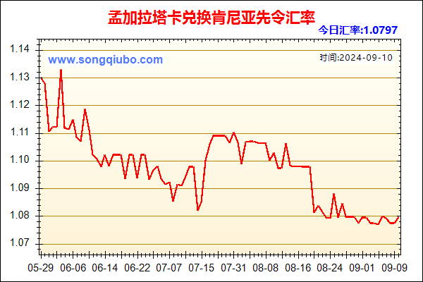 孟加拉塔卡兑人民币汇率走势图