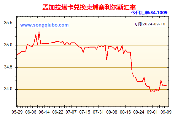 孟加拉塔卡兑人民币汇率走势图