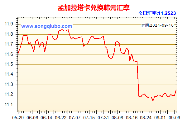 孟加拉塔卡兑人民币汇率走势图