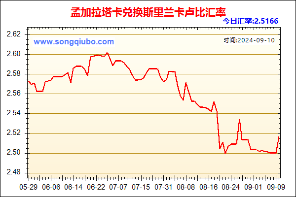 孟加拉塔卡兑人民币汇率走势图