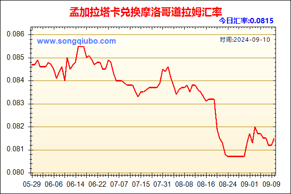 孟加拉塔卡兑人民币汇率走势图