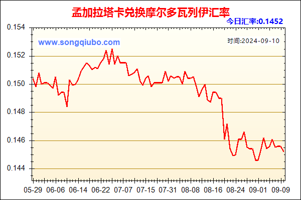 孟加拉塔卡兑人民币汇率走势图