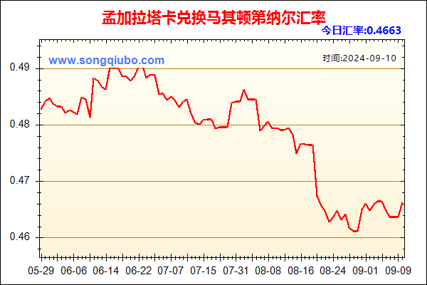 孟加拉塔卡兑人民币汇率走势图