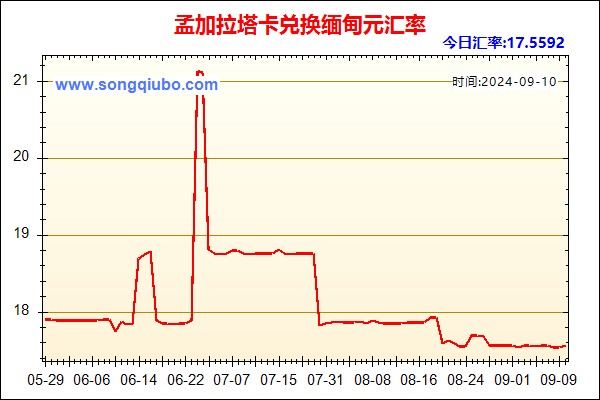 孟加拉塔卡兑人民币汇率走势图