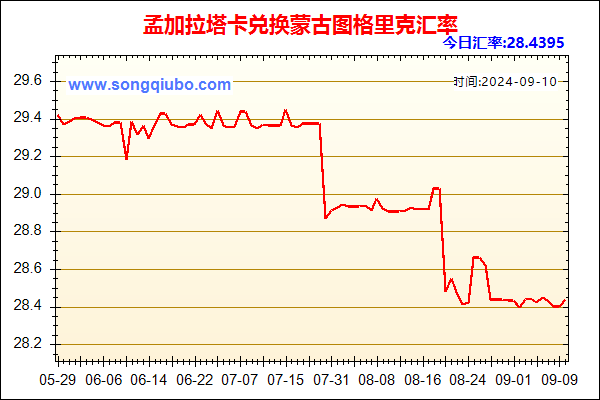 孟加拉塔卡兑人民币汇率走势图