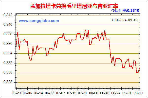 孟加拉塔卡兑人民币汇率走势图