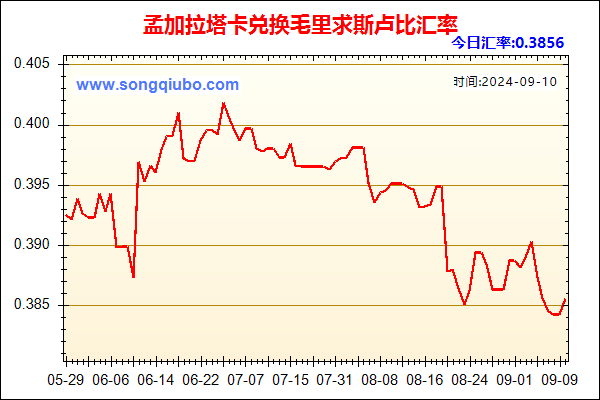 孟加拉塔卡兑人民币汇率走势图