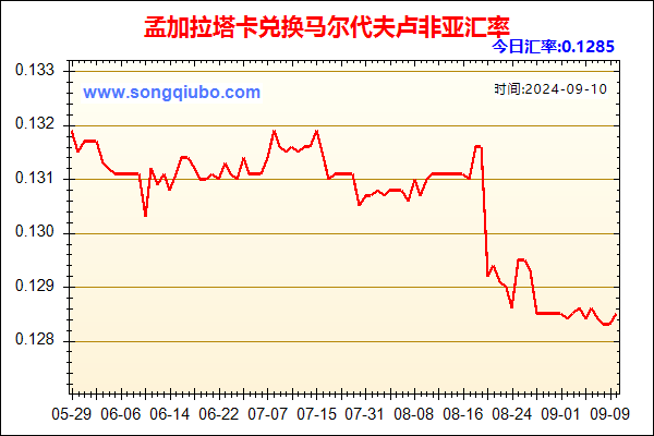 孟加拉塔卡兑人民币汇率走势图