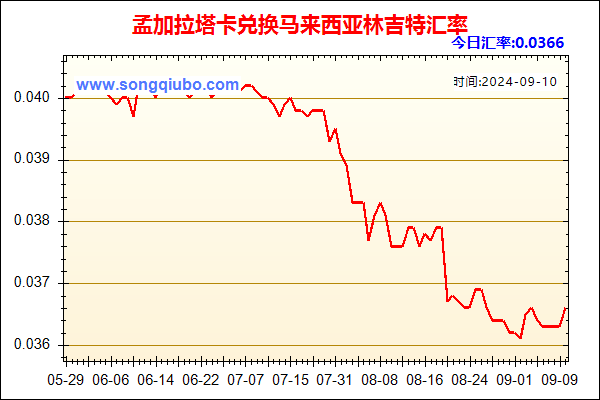 孟加拉塔卡兑人民币汇率走势图