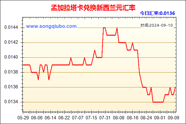 孟加拉塔卡兑人民币汇率走势图