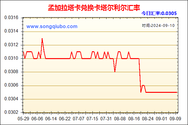 孟加拉塔卡兑人民币汇率走势图