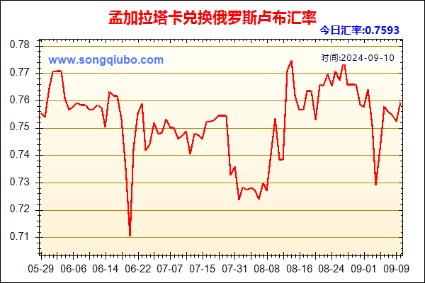 孟加拉塔卡兑人民币汇率走势图