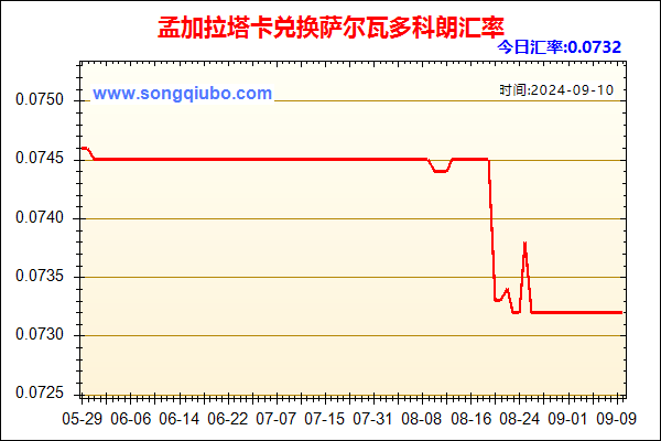 孟加拉塔卡兑人民币汇率走势图