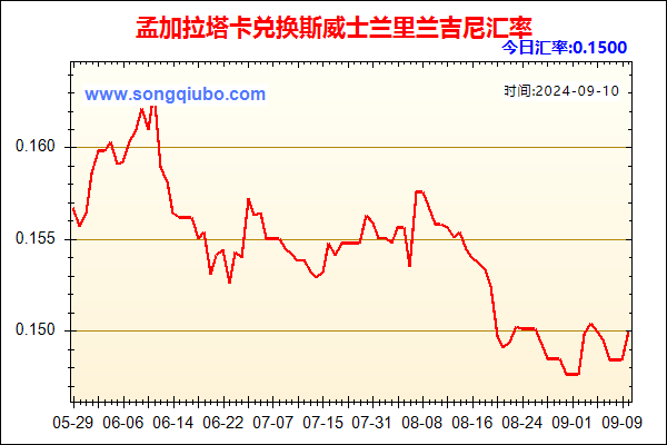 孟加拉塔卡兑人民币汇率走势图