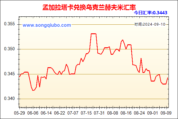 孟加拉塔卡兑人民币汇率走势图