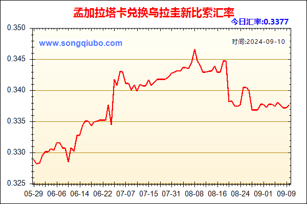 孟加拉塔卡兑人民币汇率走势图