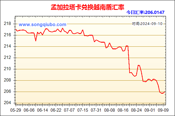 孟加拉塔卡兑人民币汇率走势图